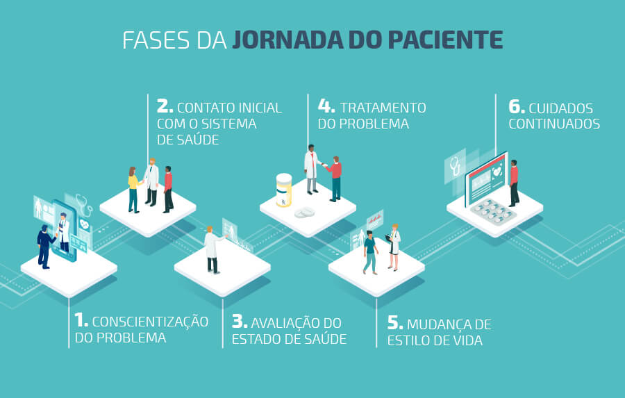 Fases da Jornada do Paciente